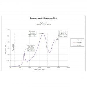 Rotordynamic Response Plot Example